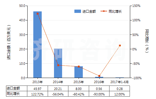 2013-2017年6月中國混合二甲苯異構(gòu)體(HS29024400)進口總額及增速統(tǒng)計
